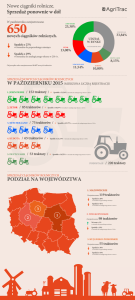 sprzedaż ciągników październik