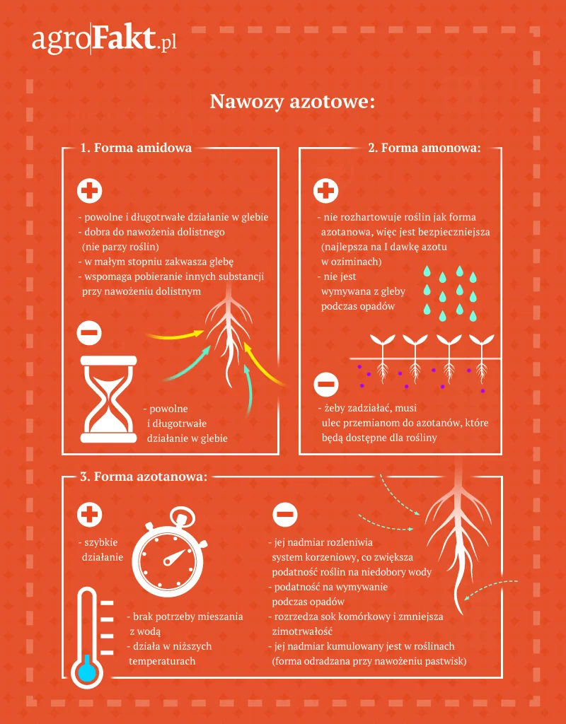 formy nawozów do rzepaku