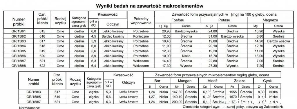 pamiętaj o analizie gleby