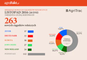 agritrak-ciagniki-listopad-20-dni