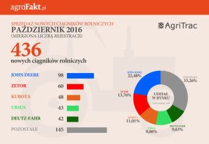 sprzedaż ciągników w październiku