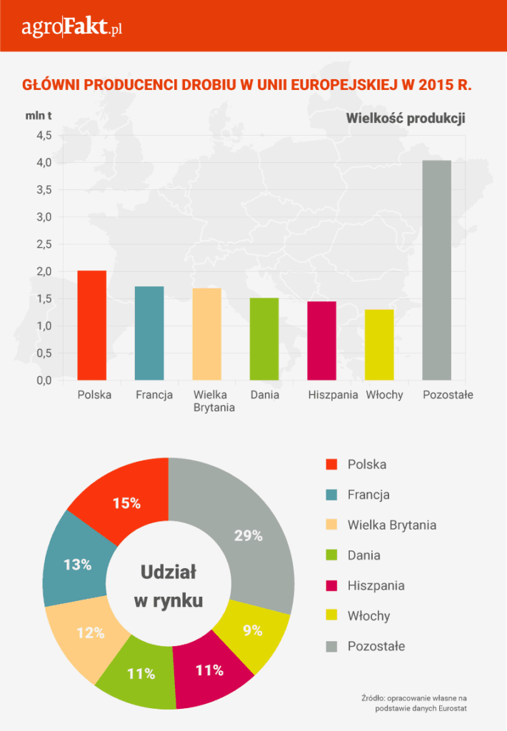 Rynek drobiu: dobra koniunktura w branży