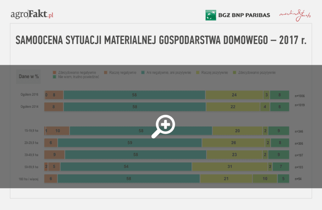 bank dla rolnika - jak oceniają swoją sytuację materialną rolnicy