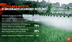 wiedza o środkach ochrony roślin - wyniki badań blur
