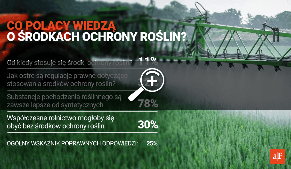 wiedza o środkach ochrony roślin - wyniki badań blur