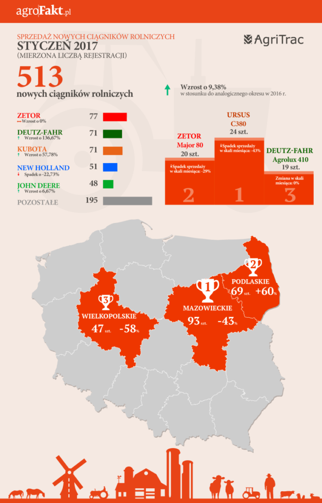 Sprzedaż ciągników rolniczych w styczniu 2017 r.