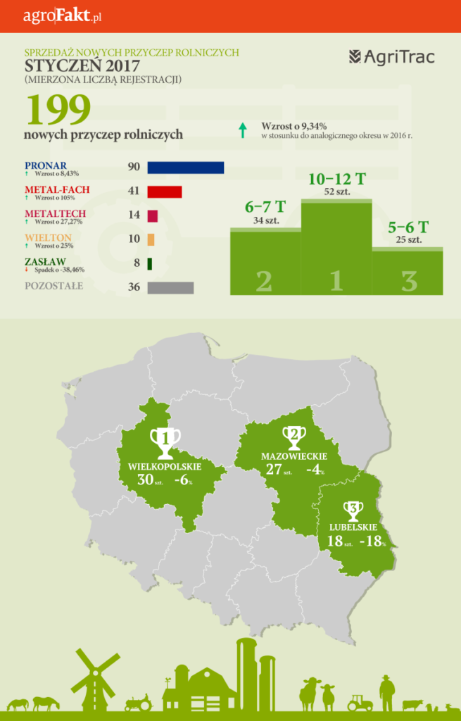 Sprzedaż przyczep rolniczych w styczniu 2017 r.