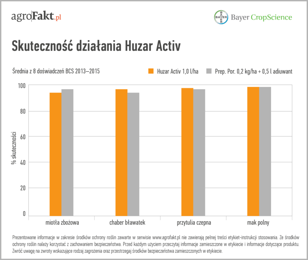 skuteczność huzar activ