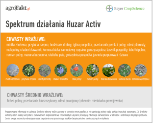 Spektrum działania herbicydu Huzar Activ