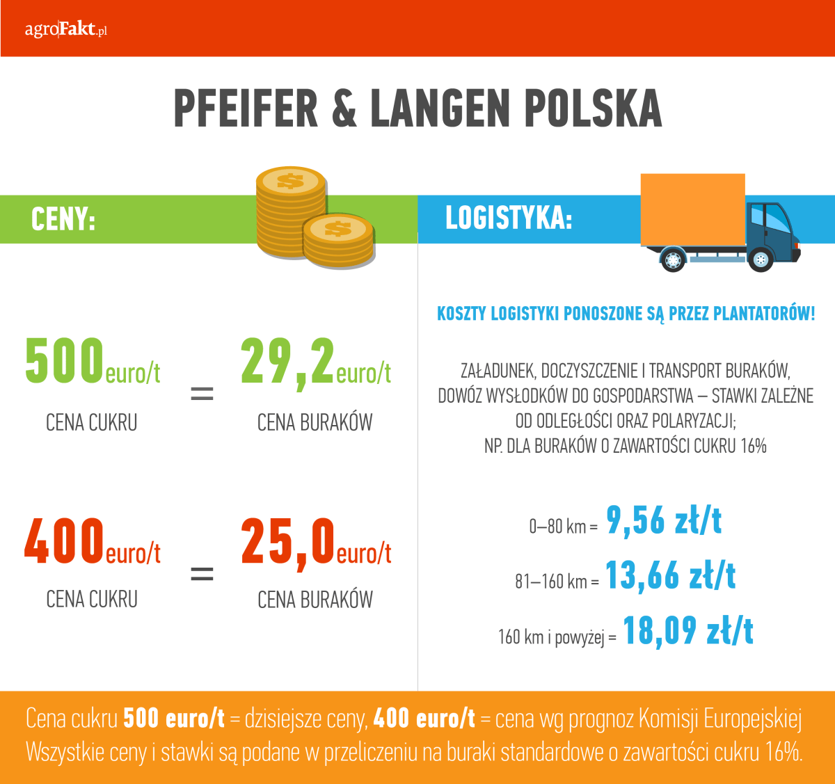 kontraktacja buraka cukrowego Pferifer & Landen Polska