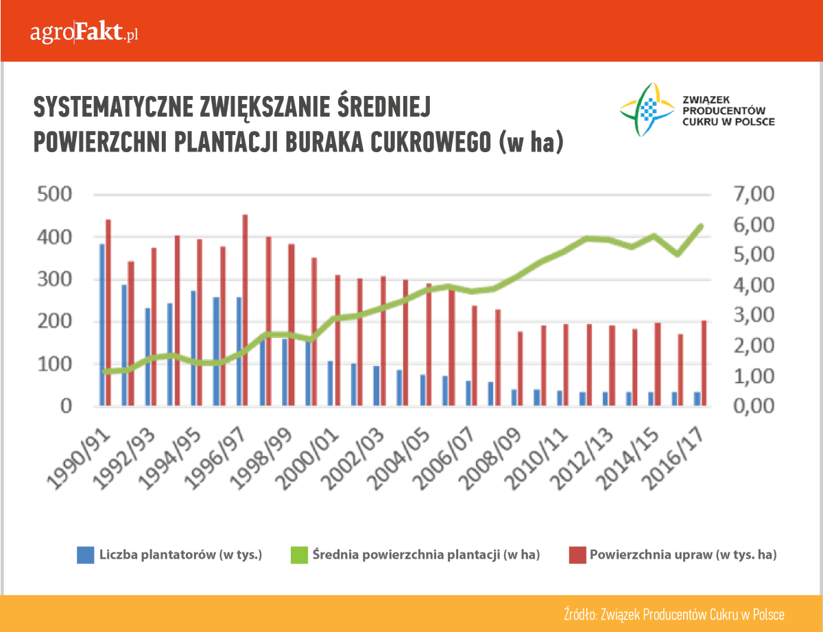 produkcja cukru a powierzchnia upraw buraków