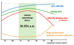 jakośc kiszonki a termin zbioru