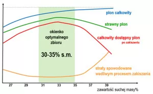 jakośc kiszonki a termin zbioru