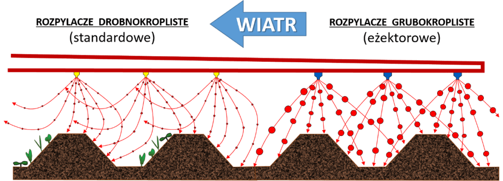 rozpylacze a wiatr