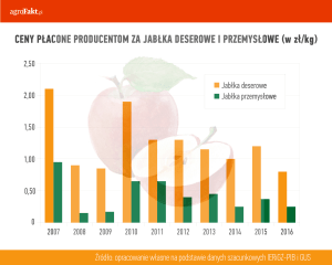 ceny jabłek deserowych i przemysłowych