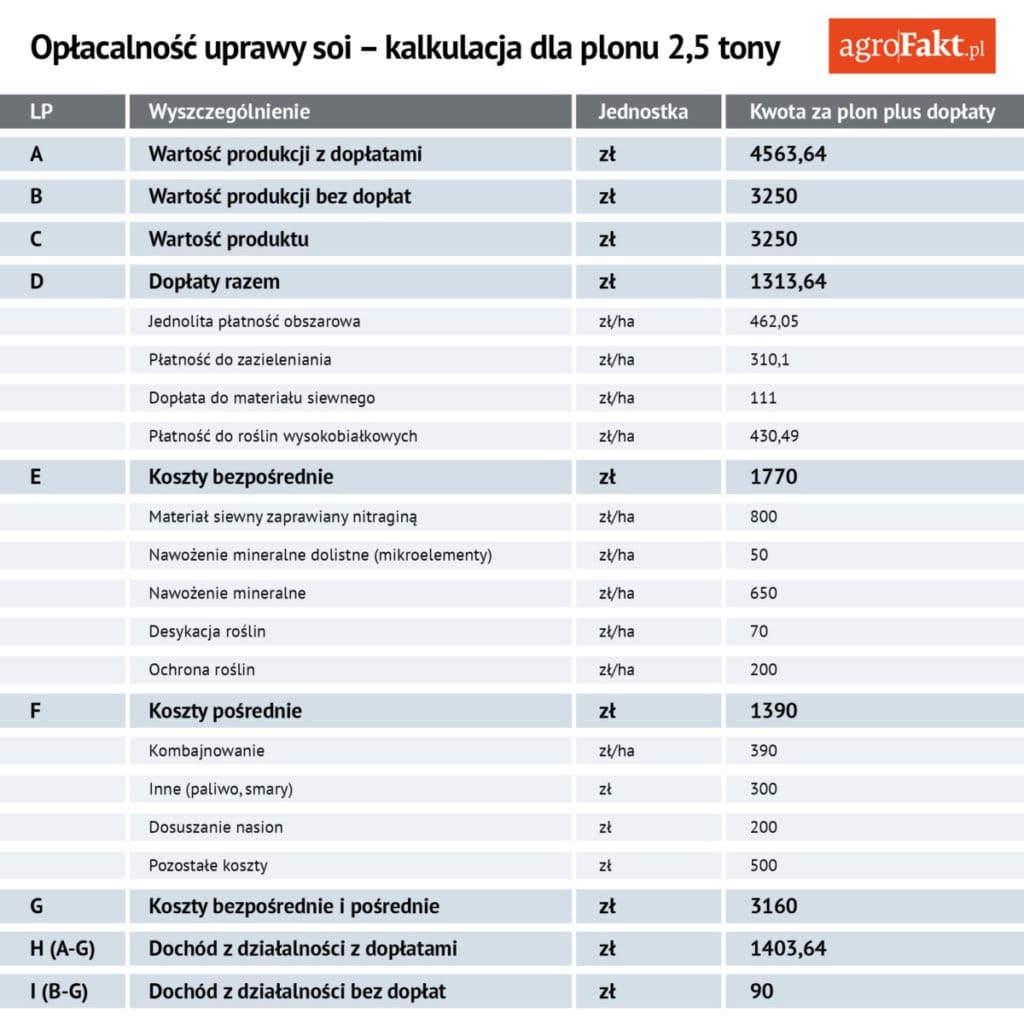 opłacalność uprawy soi w polsce