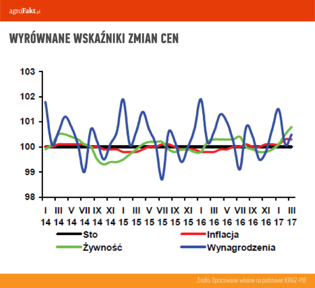Wskaźniki zmian cen.