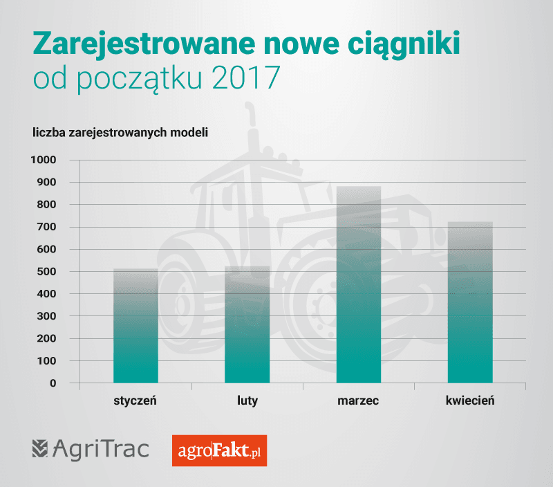 rejestracje ciągników