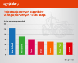 Agitrac zestawienie 10 dni maja