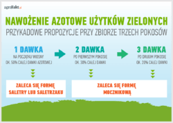 Nawożenie łąk 