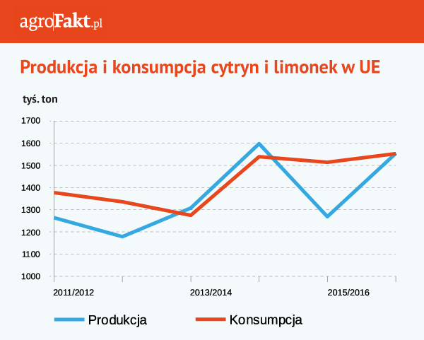 produkcja i konsumpcja cytryn