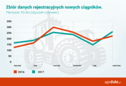 Zbiór rejestracji nowych ciągników