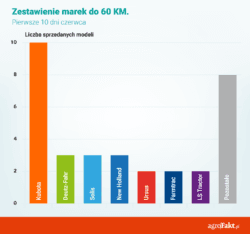rejestracje ciągników w czerwcu 2017