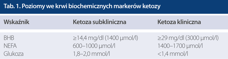 Poziomy biochemicznych markerów ketozy