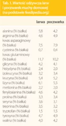 Zawartość aminokwasów w larwach