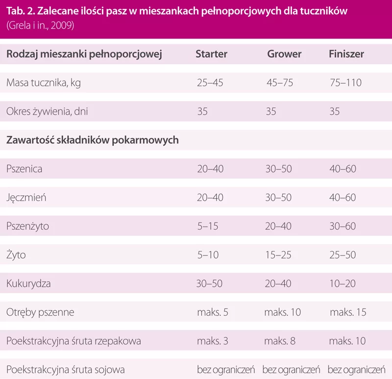 Skład paszy dla tuczników