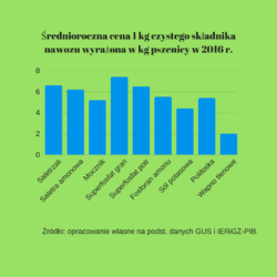 średnioroczne ceny nawozów mineralnych