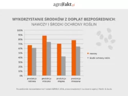 Środki z dopłat na zakup nawozów i ŚOR
