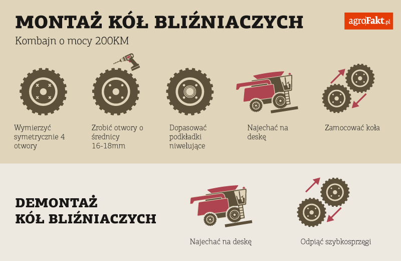 Montaż kół bliźniaczych
