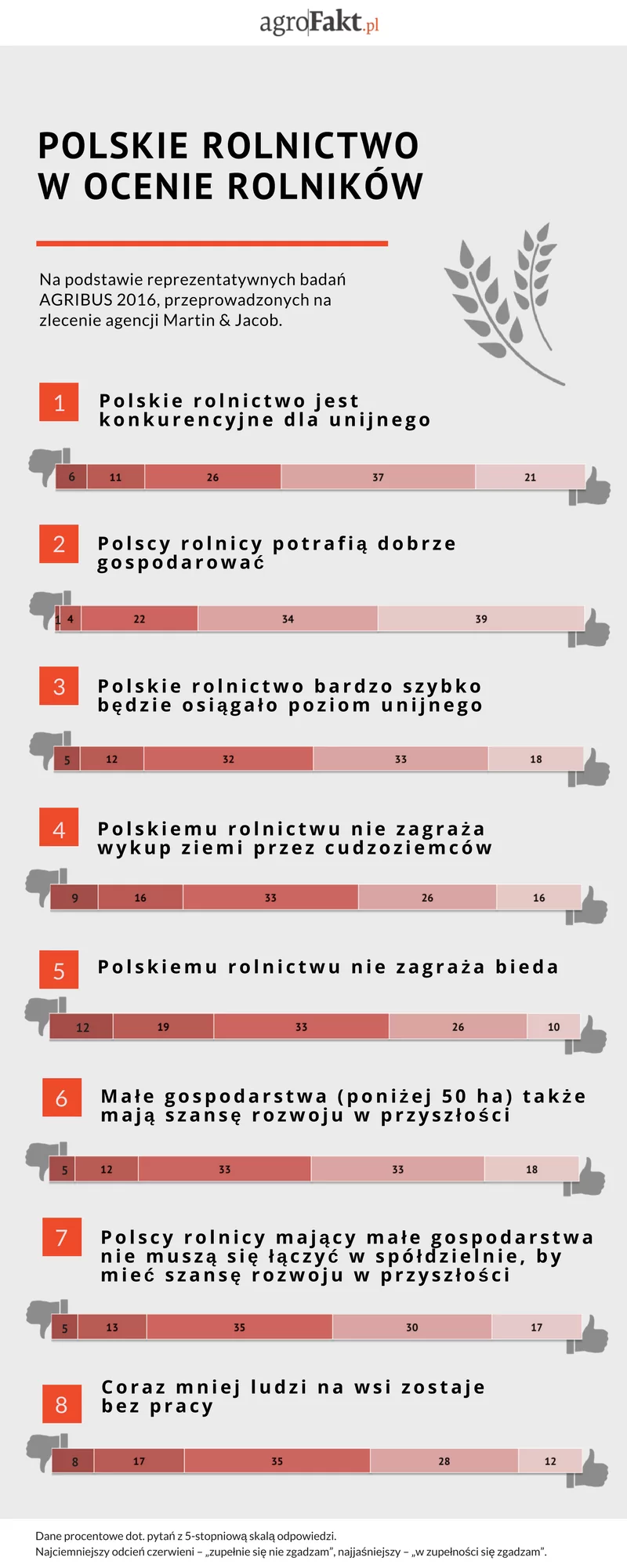 Stan polskiego rolnictwa, jego szanse i zagrożenia, oczami rolników