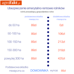 Wysokość składek 2017