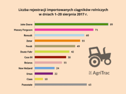 Sprzedaż importowanych ciągników w sierpniu
