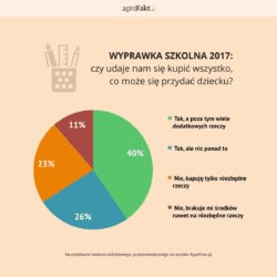 Kompletność wyprawki szkolnej