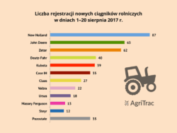 Sprzedaż nowych ciągników w sierpniu