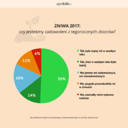 Zadowolenie ze zbiorów 2017