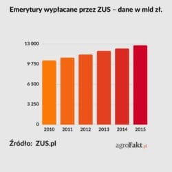 Emerytury wypłacane przez ZUS