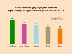 Najpopularniejsi producenci importowanych ciągników