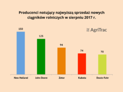 Najpopularniejsi producenci nowych ciągników