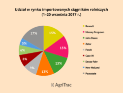 Producenci importowanych ciągników 2017