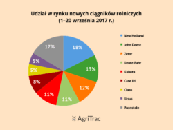 Producenci nowych ciągników 2017