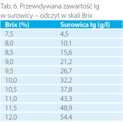 Zawartość Ig w surowicy