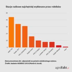 Ulubione stacje radiowe rolników