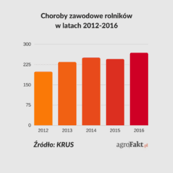 Choroby zawodowe rolników