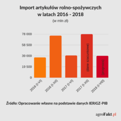 import produktów rolno-spożywczych
