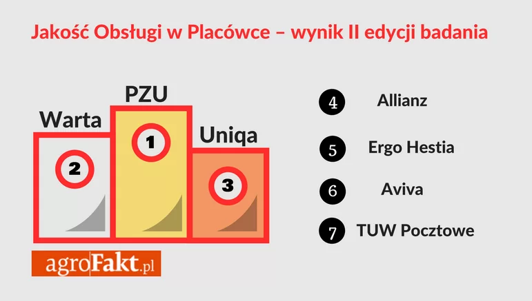 Ubezpieczyciele - ranking