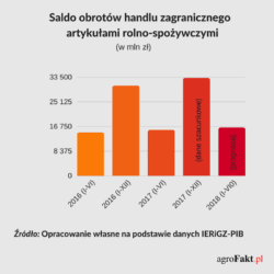 handel produktami rolnymi 